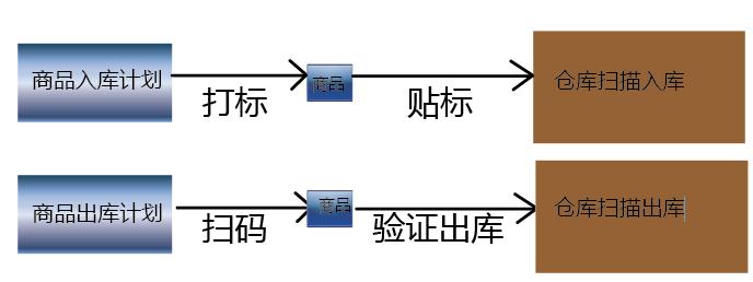 汽配仓储部品二维码出入库管理系统与霍尼韦尔D6110采集程序