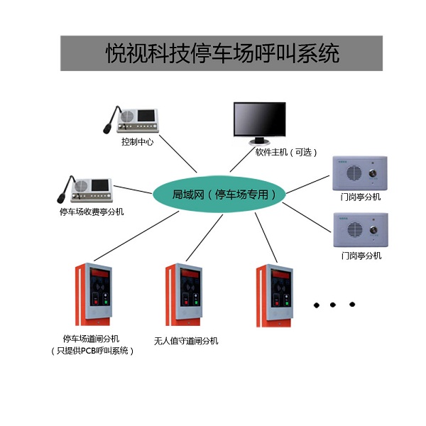 停车场远程呼叫对讲系统