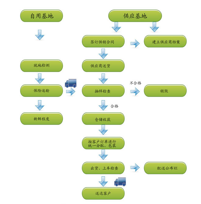 广州蔬菜配送公司