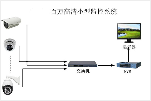 百万高清小型监控系统