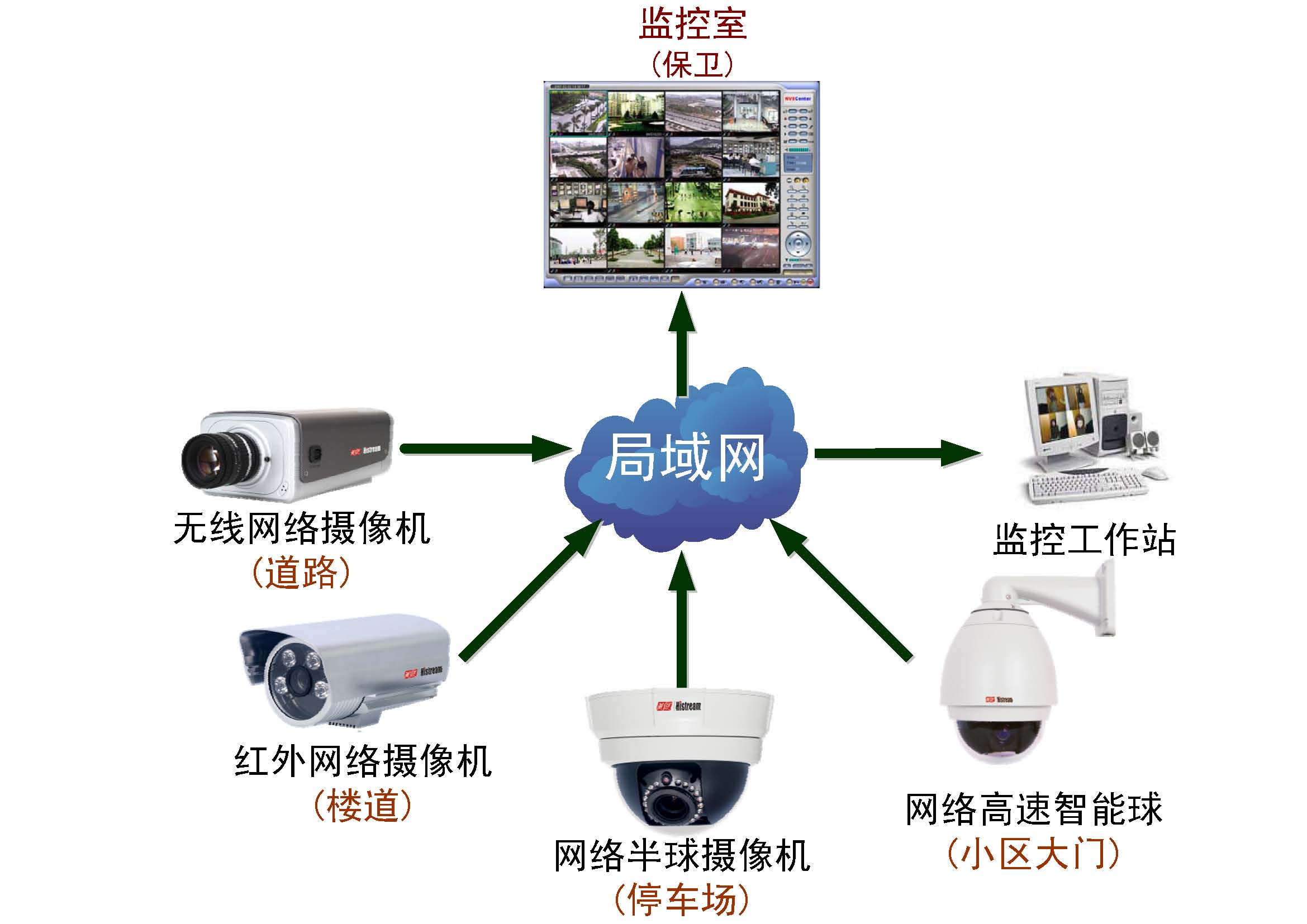 小区监控系统