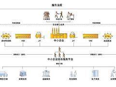 东莞性价比高的供应链金融管理系统供应_北京供应链金融管理平台