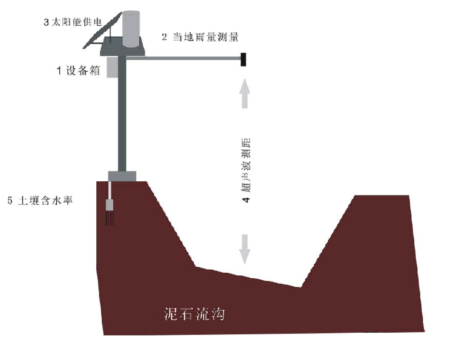 武汉新普惠 滑坡泥石流监测系统解决方案