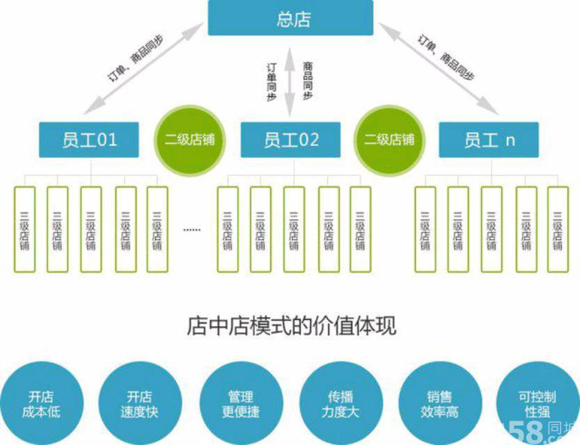 口碑极好的微信三级分销