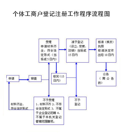 个体工商户成立流程