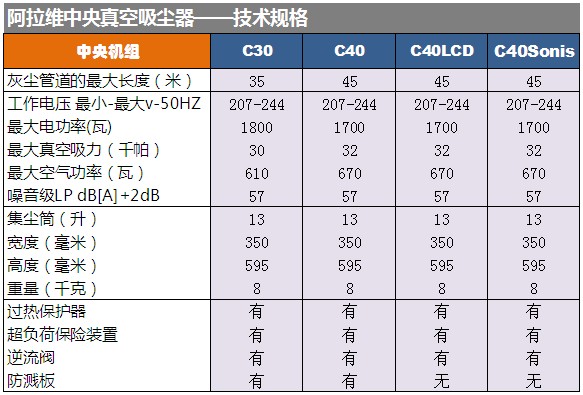 21世纪新主流！家庭清洁系统——芬兰原装进口中央真空吸尘器入驻中国啦！！！