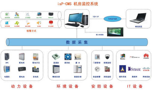 成都机房监控南京机房环境监控生产公司