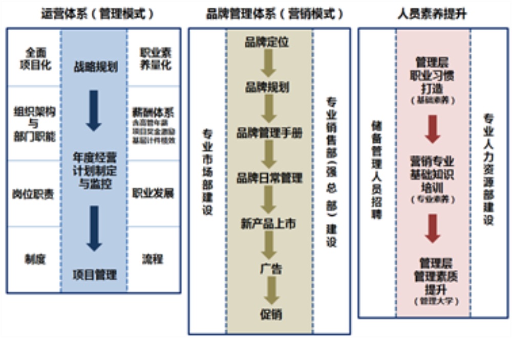 量化管理