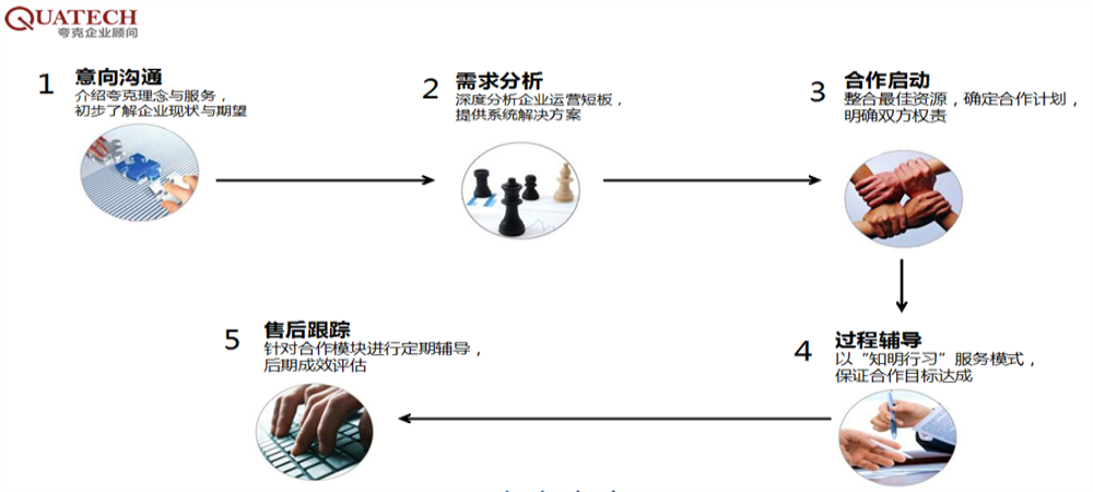 品牌量化管理