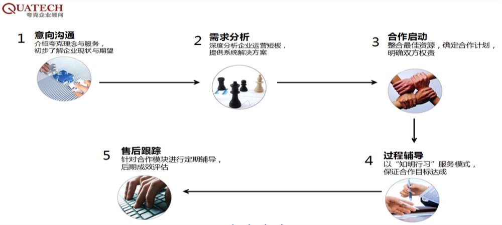 夸克企业顾问品牌营销高人气热卖，项目管理软件包你满意!