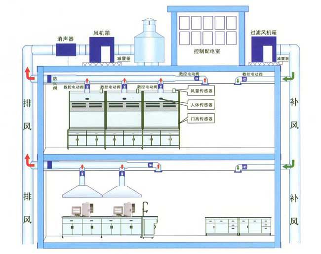 实验室通风工程设计 深圳实验室通风工程设计