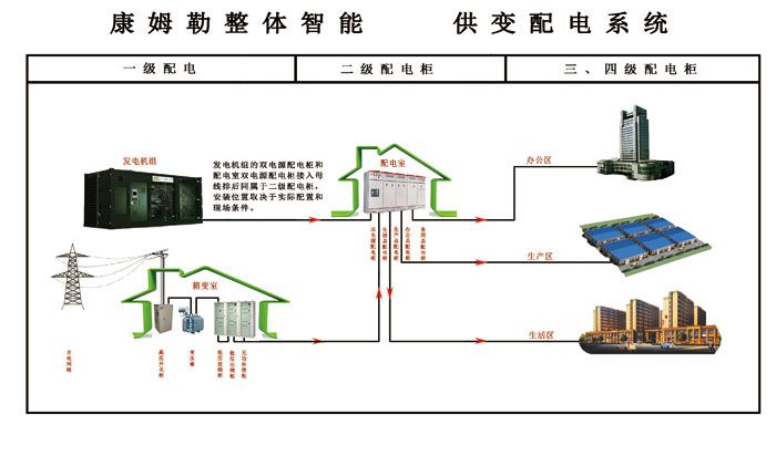 康姆勒智能供电系统介绍及组成