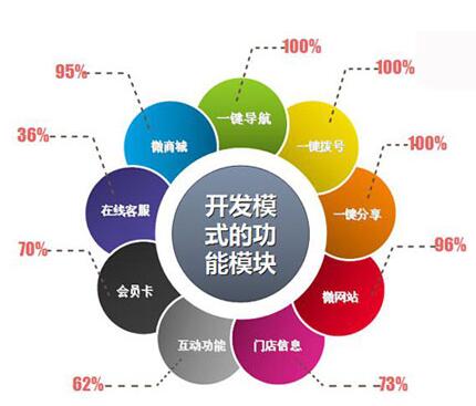 张家口微信开发 石家庄哪里有提供声誉好的微信开发