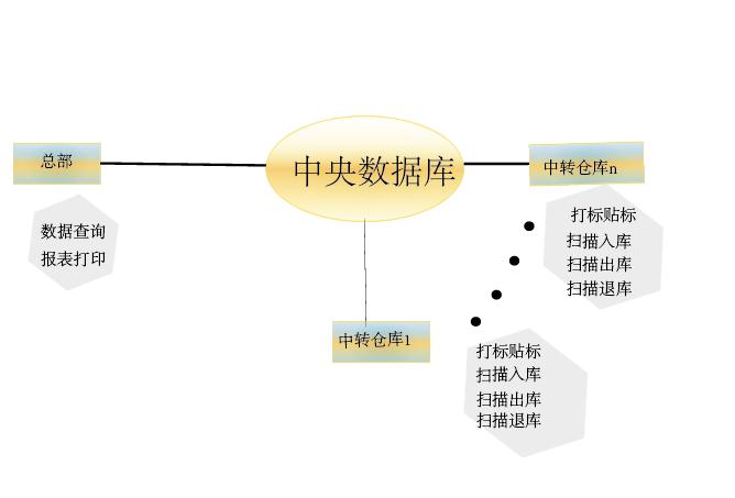 汽配第三方物流中转仓出入库系统与霍尼韦尔D6500采集程序