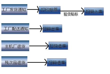 汽配第三方物流中转仓出入库系统与霍尼韦尔D6500采集程序