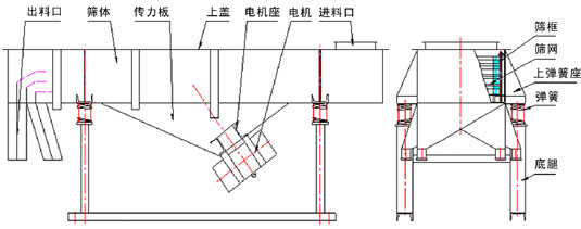 河南新鄉生產閉式篩，振動篩粉機，自選篩等振動篩分設備原始圖片3