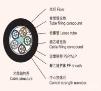 GYTA24芯層絞式鎧裝光纜廠家GYTA光纜參數