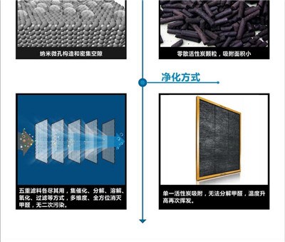 廣州室內除甲醛專業公司 室內除甲醛效果顯著 賽菲供