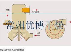 優(yōu)惠的氫氧化鋁雙軸槳式干燥設(shè)備：規(guī)模大的槳葉干燥機(jī)制造廠家