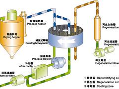 東莞哪里有銷售物超所值的分子篩cs干燥機_蜂巢轉輪除濕機代理加盟