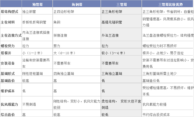 三管塔與傳統(tǒng)通信塔性能參數(shù)比較