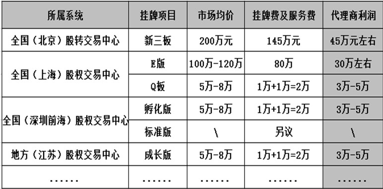 Q板掛牌上市好處