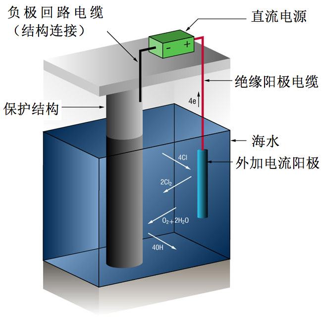 深圳阴极保护系统-深圳爱诺德科技