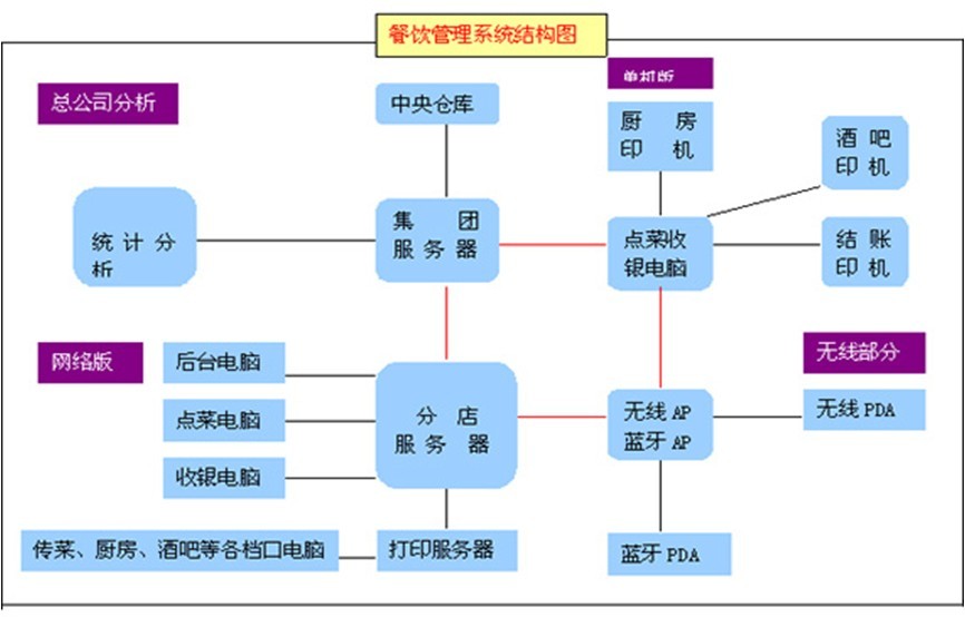 立創軟件中餐版優勢平臺功能模塊