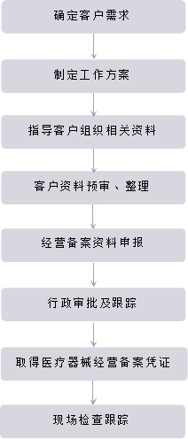 醫(yī)療器械經(jīng)營許可證咨詢服務(wù)