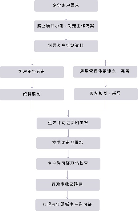 醫(yī)療器械經(jīng)營許可證咨詢服務(wù)