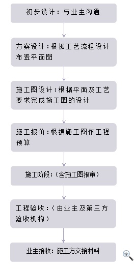 医疗器械洁净厂房设计与构建