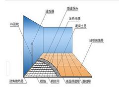 慶陽電熱地暖批發商 供應暖朝采暖專業的電熱地暖