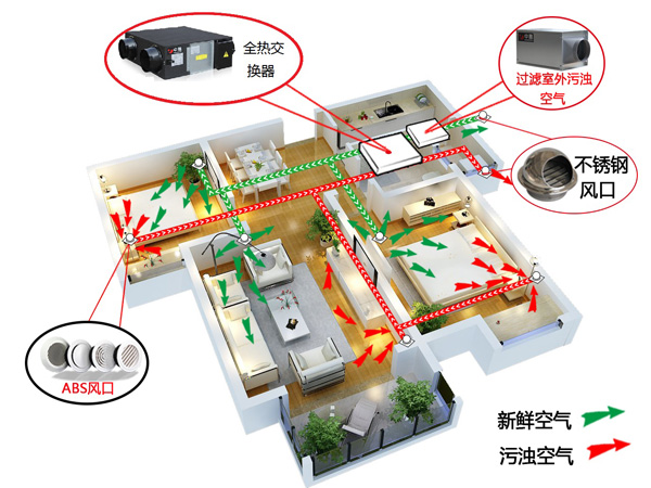 大金中央空調新風系統