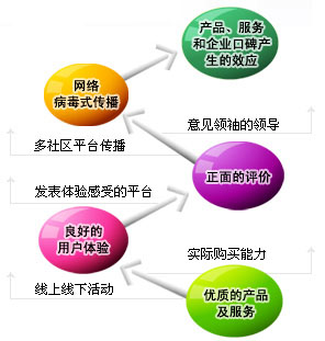 軟文發(fā)布有效廣告的秘密