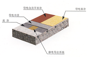 防靜電地坪搭建-青島名豐建材