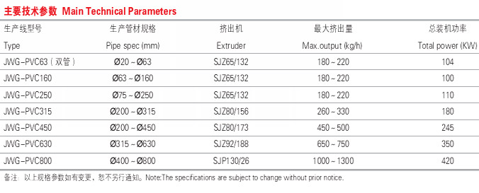 HDPE供排水管及燃气管节能高速挤出生产线{sx}上海金纬机械厂家直销图片