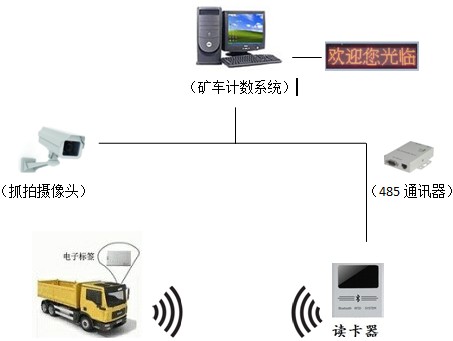 礦車(chē)不停車(chē)自動(dòng)計(jì)數(shù)器、工程車(chē)計(jì)數(shù)器、礦山車(chē)輛計(jì)數(shù)器