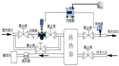 換熱站專用西門子溫控閥