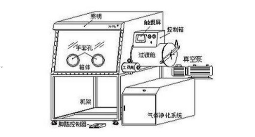 循環(huán)式手套箱的工作原理