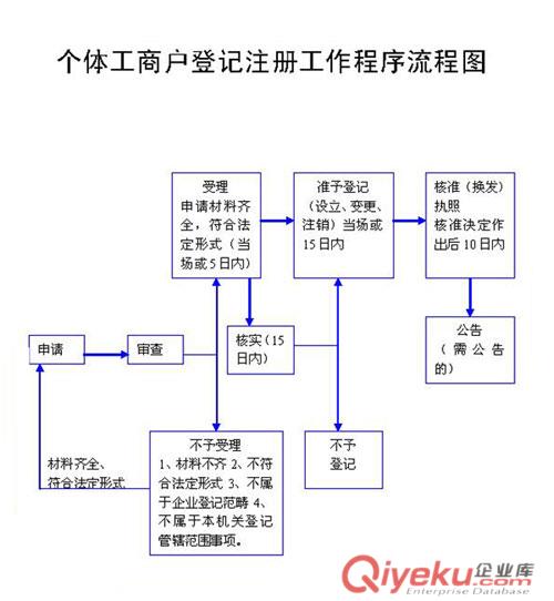 武漢/長沙金諾嘉財務 個體工商戶成立流程