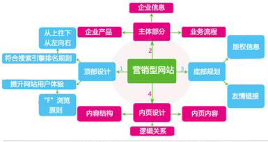 開封營銷型網(wǎng)站建設(shè)-聯(lián)系瑞盈網(wǎng)