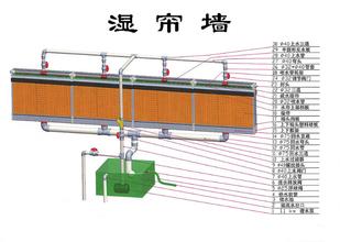 【降溫水簾】【養(yǎng)殖用環(huán)流風機】【喇叭口風機】