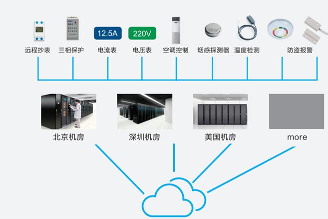 智能云机房综合管理系统