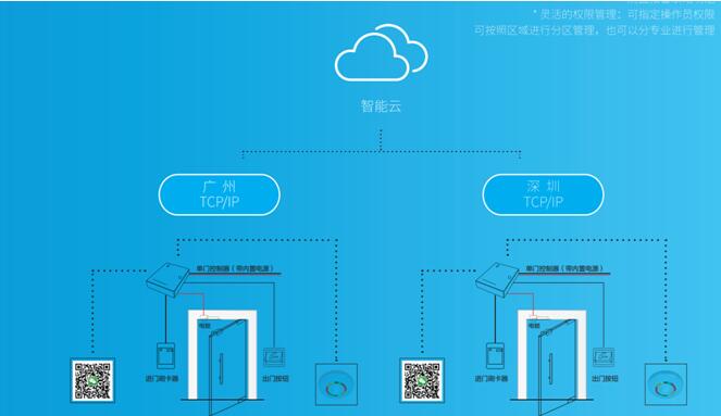 云平台远程管理智能门禁系统