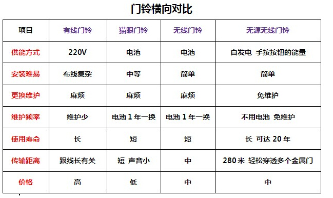 江蘇自發電門鈴