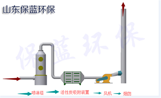 光氧催化設備