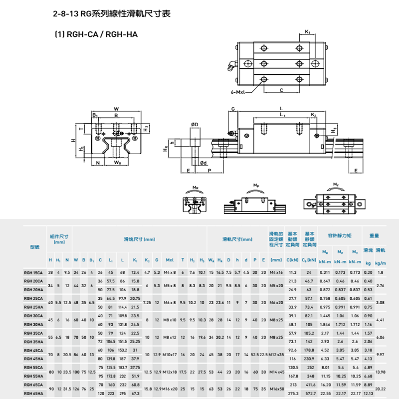 上銀RGW30CC滑塊 HIWIN機(jī)床配件