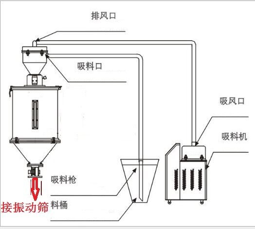 不銹鋼真空加料機(jī)生產(chǎn)廠家