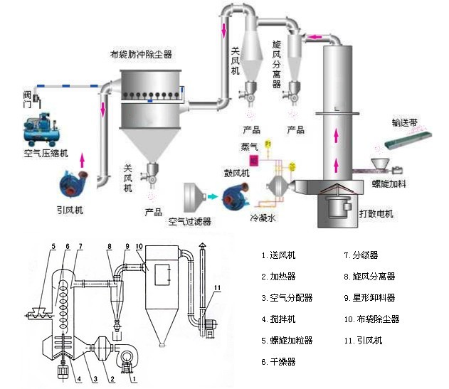 品牌閃蒸干燥機價格 品牌閃蒸干燥機供應商