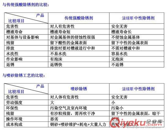 中性除銹劑原始圖片3